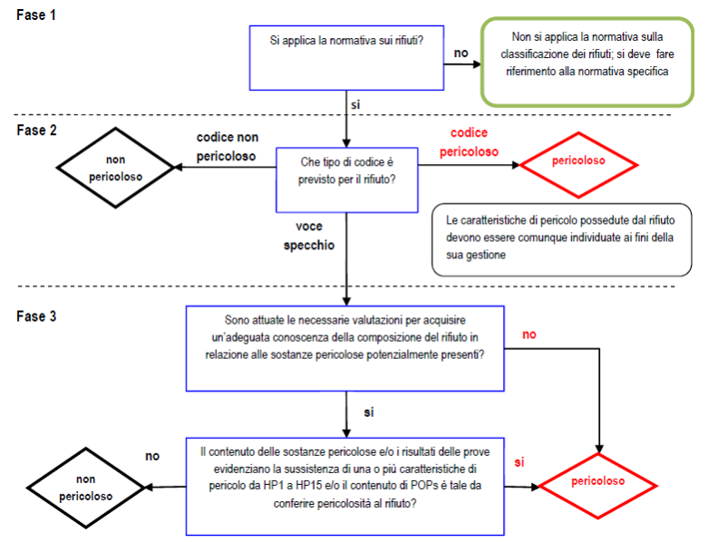 Nuove Linee Guida Per La Classificazione Dei Rifiuti